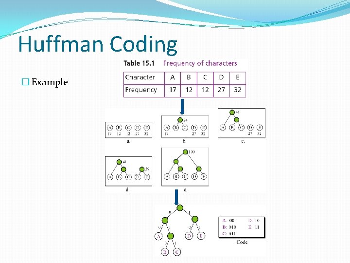 Huffman Coding � Example 