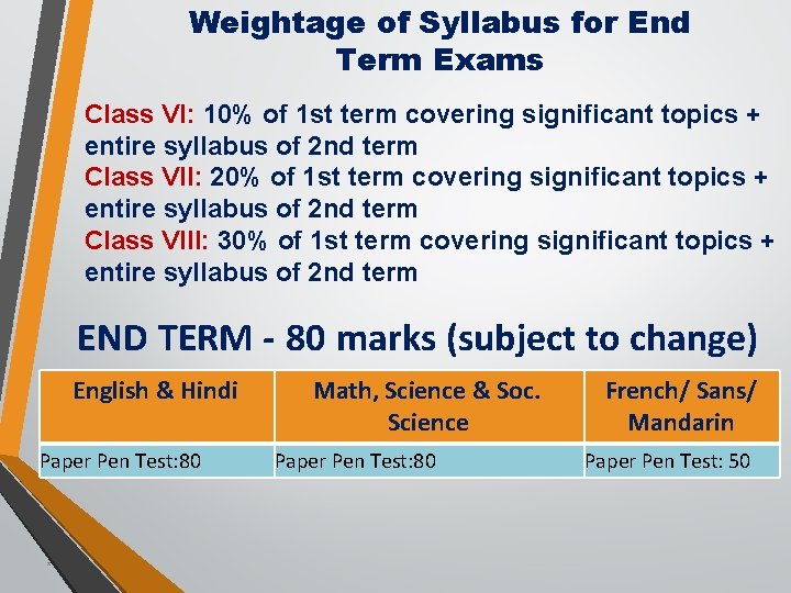 Weightage of Syllabus for End Term Exams Class VI: 10% of 1 st term