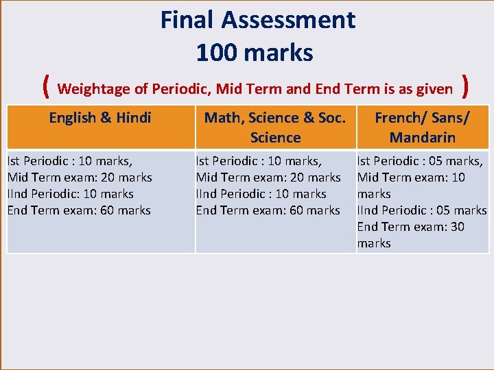 Final Assessment 100 marks ( Weightage of Periodic, Mid Term and End Term is