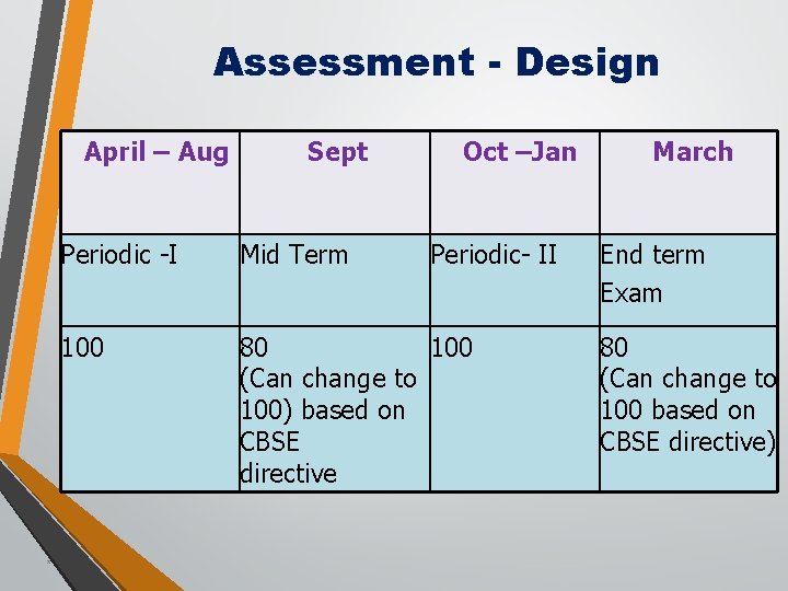 Assessment - Design April – Aug * Sept Oct –Jan Periodic -I Mid Term