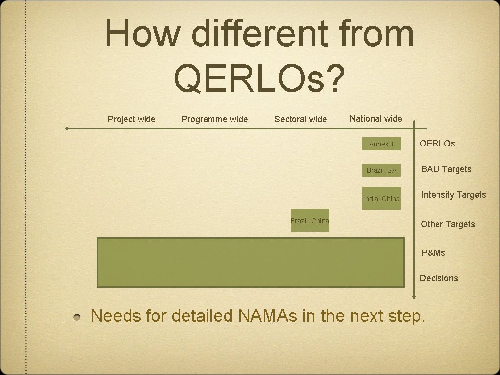 How different from QERLOs? Project wide Programme wide Sectoral wide National wide Annex 1