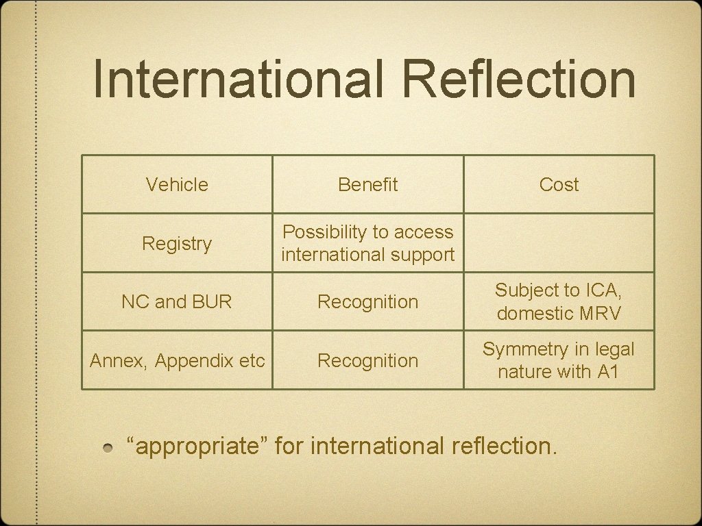 International Reflection Vehicle Benefit Registry Possibility to access international support NC and BUR Annex,