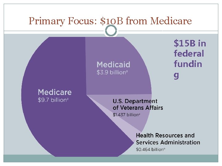 Primary Focus: $10 B from Medicare $15 B in federal fundin g 