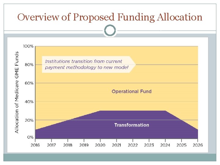 Overview of Proposed Funding Allocation 
