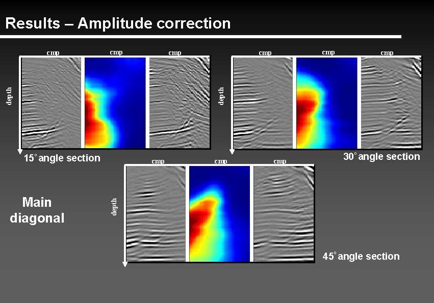 Results – Amplitude correction cmp cmp cmp depth cmp 15º angle section cmp 30º