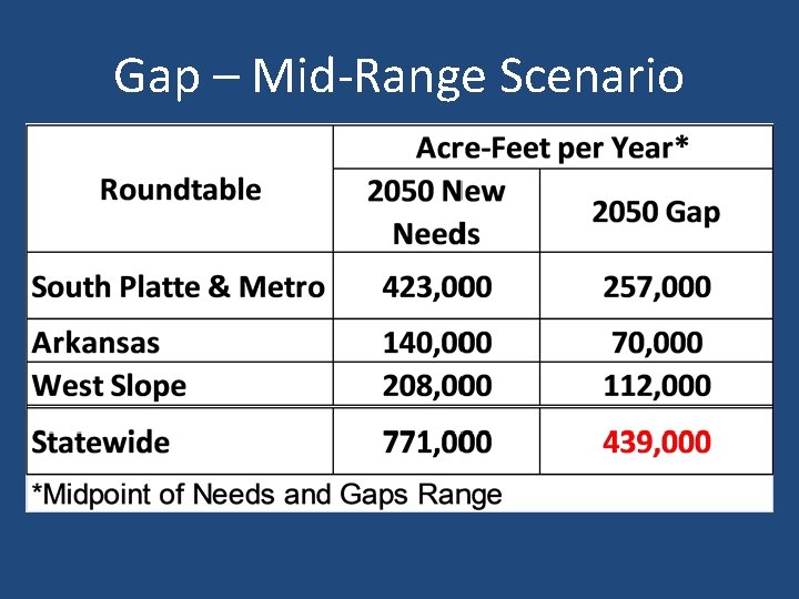 Gap – Mid-Range Scenario 