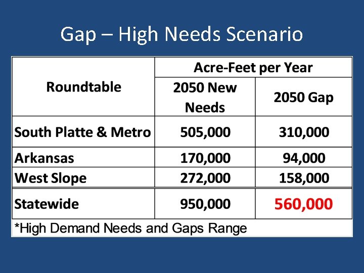 Gap – High Needs Scenario 