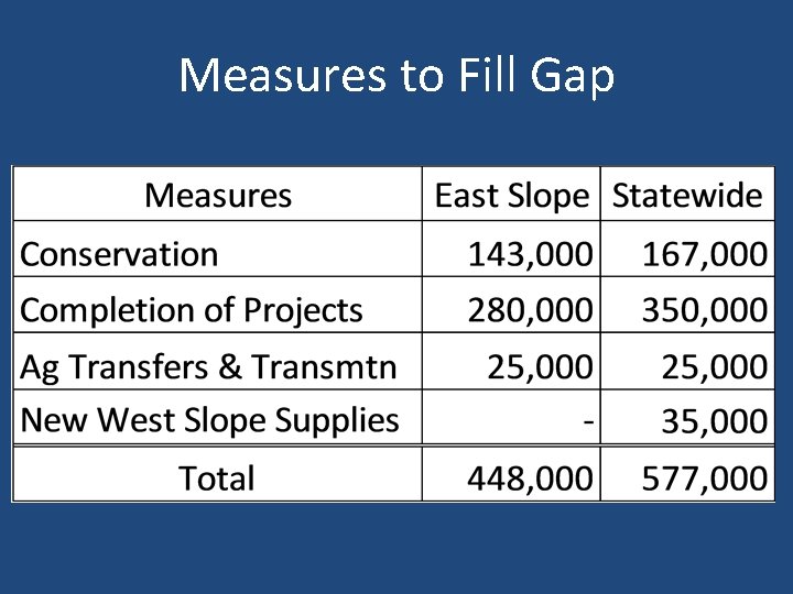 Measures to Fill Gap 