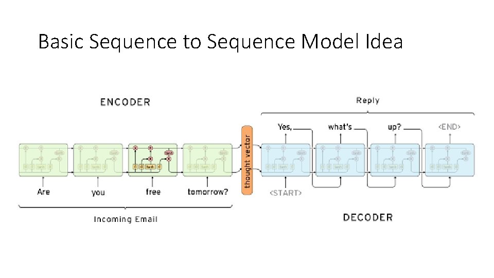 Basic Sequence to Sequence Model Idea 