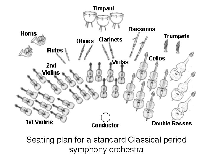 Seating plan for a standard Classical period symphony orchestra 