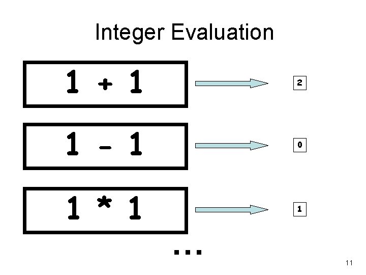 Integer Evaluation 1 + 1 2 1 - 1 0 1 * 1 1