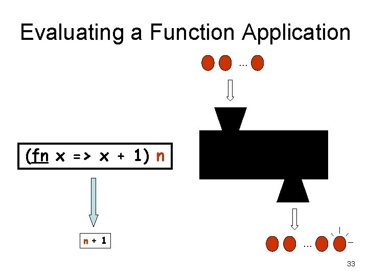 Evaluating a Function Application … (fn x => x + 1) n n+ 1