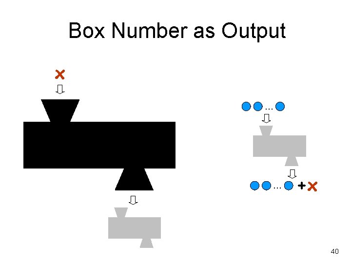 Box Number as Output x … … +x 40 