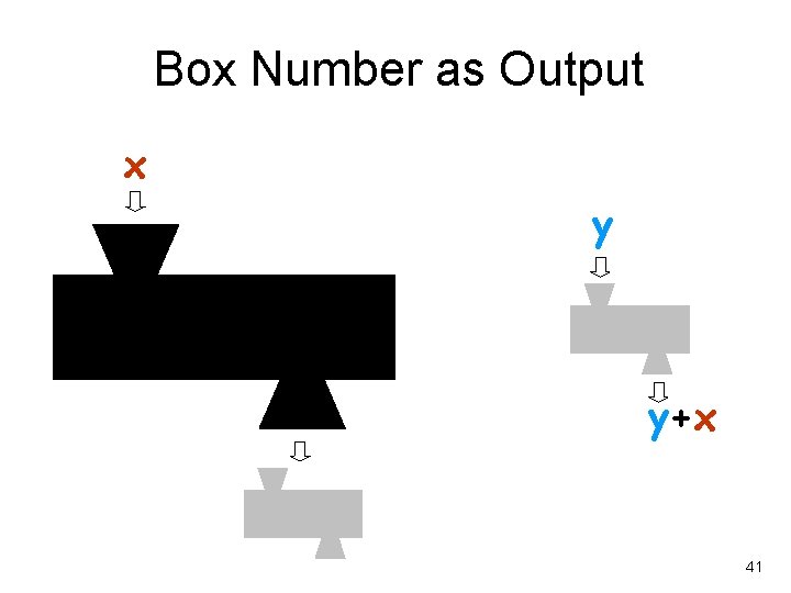 Box Number as Output x y y+x 41 