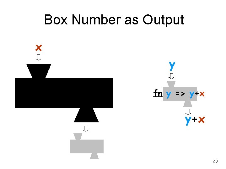 Box Number as Output x y fn y => y+x 42 