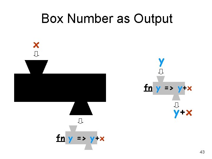 Box Number as Output x y fn y => y+x 43 