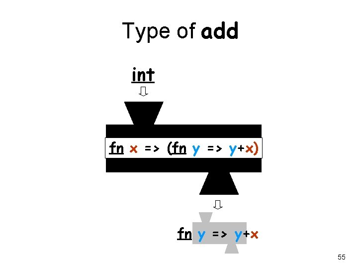 Type of add int fn x => (fn y => y+x) fn y =>