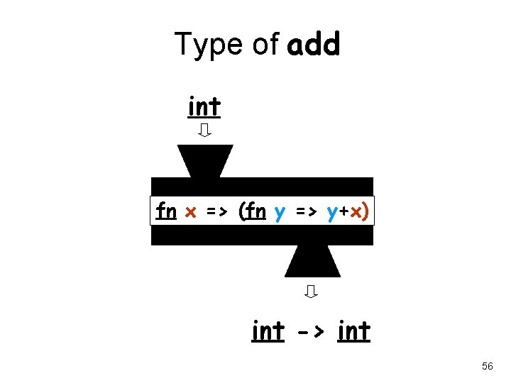 Type of add int fn x => (fn y => y+x) int -> int