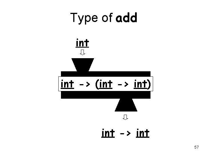 Type of add int -> (int -> int) int -> int 57 