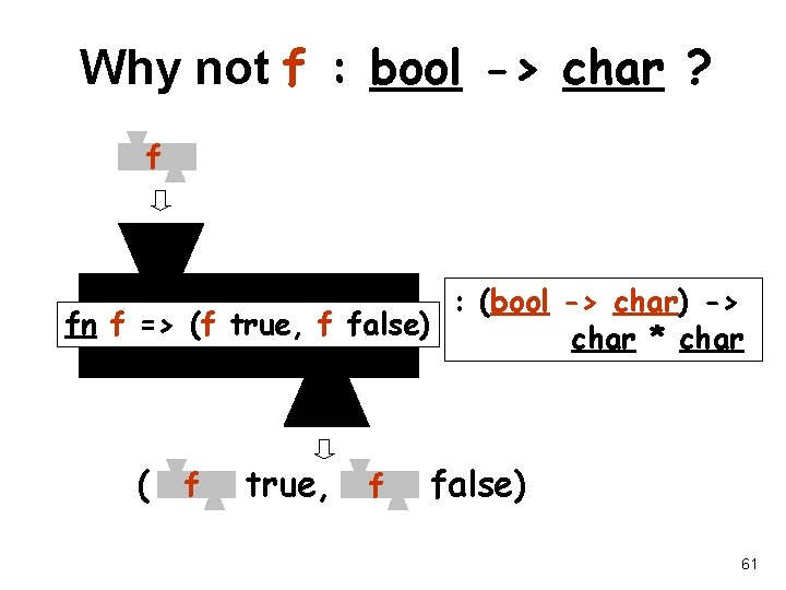 Why not f : bool -> char ? f : (bool -> char) ->