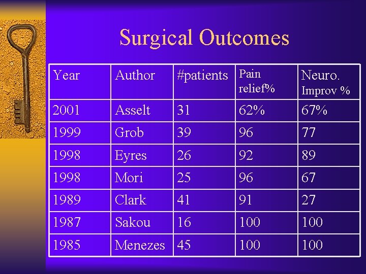 Surgical Outcomes Year Author #patients Pain relief% Neuro. Improv % 2001 Asselt 31 62%