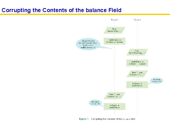 Corrupting the Contents of the balance Field 