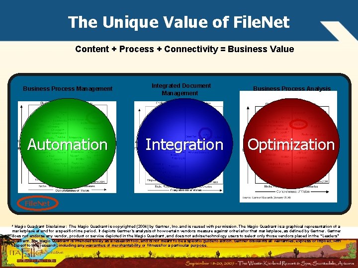 The Unique Value of File. Net Content + Process + Connectivity = Business Value
