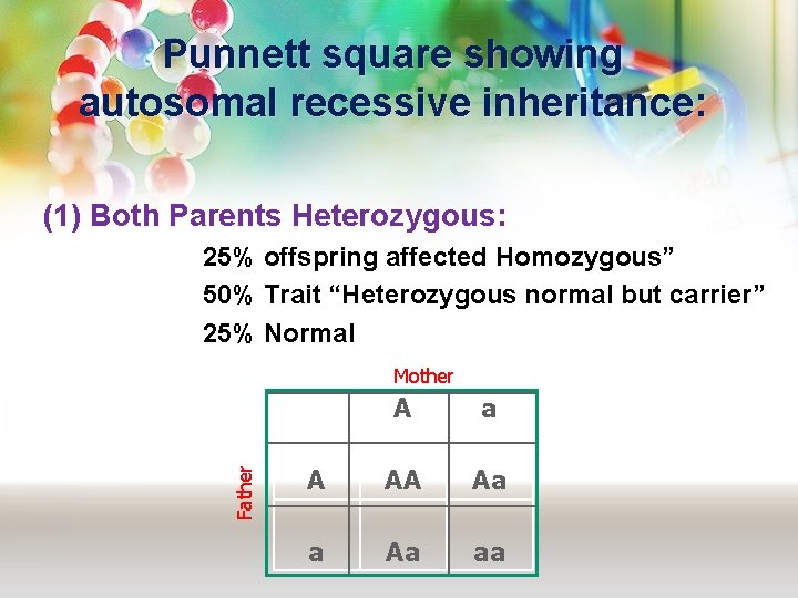 Punnett square showing autosomal recessive inheritance: (1) Both Parents Heterozygous: 25% offspring affected Homozygous”