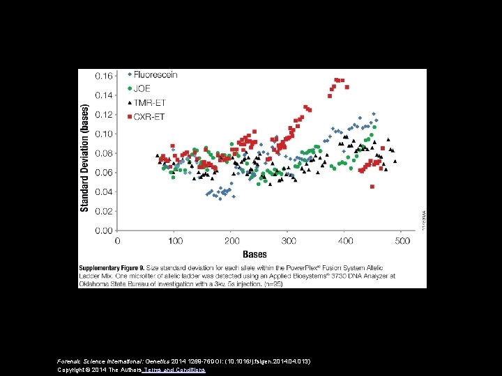 Forensic Science International: Genetics 2014 1269 -76 DOI: (10. 1016/j. fsigen. 2014. 013) Copyright