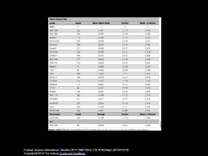 Forensic Science International: Genetics 2014 1269 -76 DOI: (10. 1016/j. fsigen. 2014. 013) Copyright