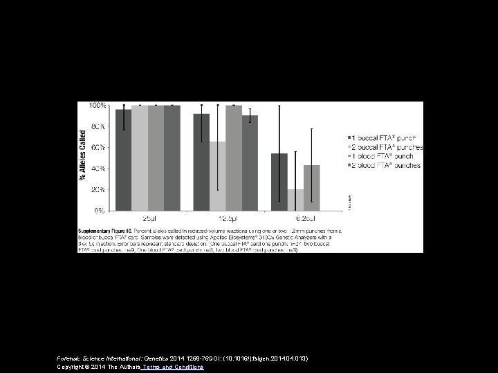 Forensic Science International: Genetics 2014 1269 -76 DOI: (10. 1016/j. fsigen. 2014. 013) Copyright