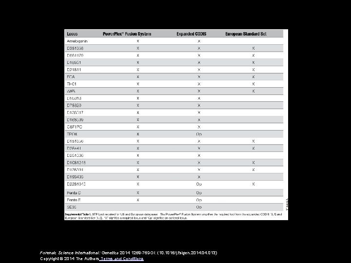 Forensic Science International: Genetics 2014 1269 -76 DOI: (10. 1016/j. fsigen. 2014. 013) Copyright