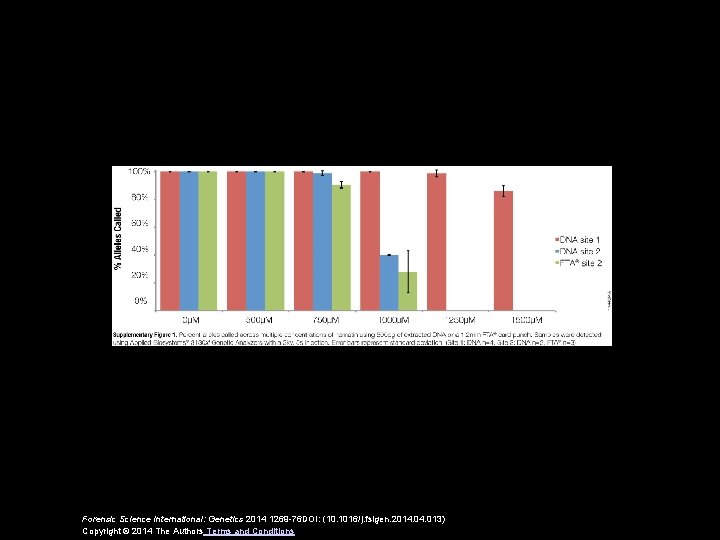 Forensic Science International: Genetics 2014 1269 -76 DOI: (10. 1016/j. fsigen. 2014. 013) Copyright