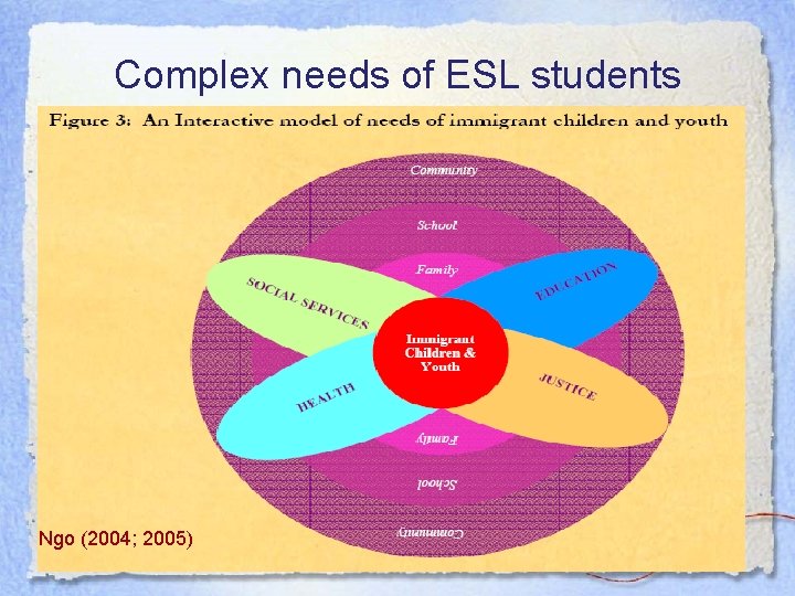 Complex needs of ESL students Ngo (2004; 2005) Complex needs of ESL students Ngo (2004; 2005)