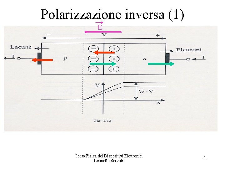 Polarizzazione inversa (1) E Corso Fisica dei Dispositivi Elettronici Leonello Servoli 1 