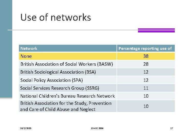 Use of networks Network Percentage reporting use of None 38 British Association of Social Use of networks Network Percentage reporting use of None 38 British Association of Social