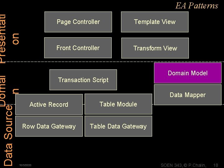 Domai Presentati Data Source on n EA Patterns Page Controller Template View Front Controller Domai Presentati Data Source on n EA Patterns Page Controller Template View Front Controller