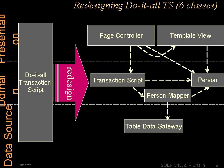 Do-it-all Transaction Script 10/3/2020 Page Controller redesign Domai Presentati Data Source on n Redesigning Do-it-all Transaction Script 10/3/2020 Page Controller redesign Domai Presentati Data Source on n Redesigning