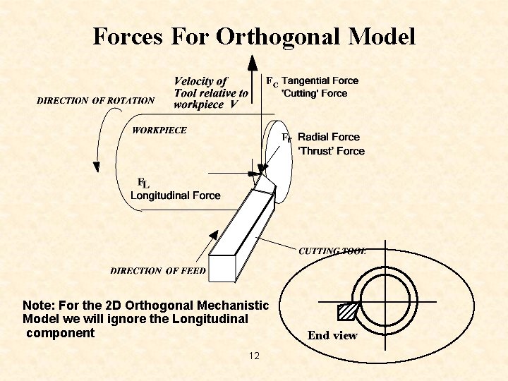 Forces For Orthogonal Model Note: For the 2 D Orthogonal Mechanistic Model we will