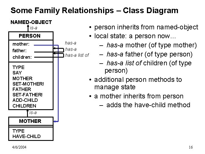 Some Family Relationships – Class Diagram NAMED-OBJECT is-a PERSON mother: father: children: TYPE SAY