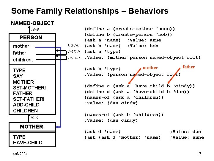 Some Family Relationships – Behaviors NAMED-OBJECT is-a PERSON mother: father: children: TYPE SAY MOTHER