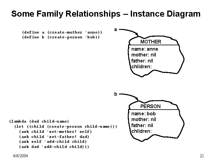 Some Family Relationships – Instance Diagram (define a (create-mother 'anne)) (define b (create-person 'bob))