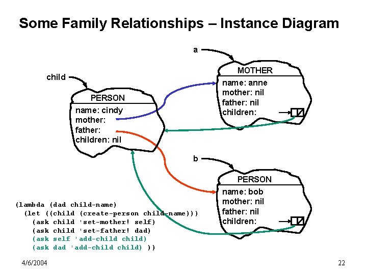 Some Family Relationships – Instance Diagram a MOTHER name: anne mother: nil father: nil