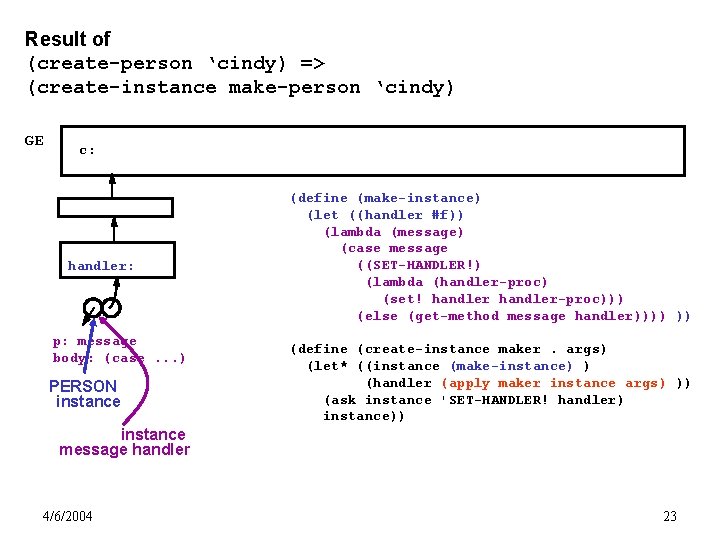 Result of (create-person ‘cindy) => (create-instance make-person ‘cindy) GE c: handler: p: message body: