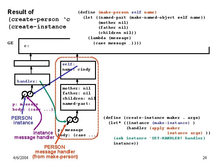 (define (make-person self name) Result of (let ((named-part (make-named-object (create-person ‘cindy) =>(mother nil) (create-instance