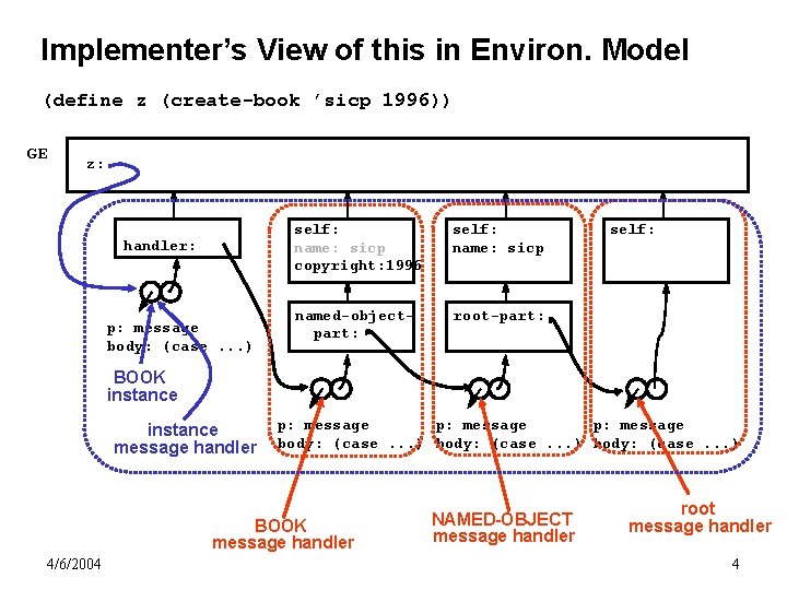 Implementer’s View of this in Environ. Model (define z (create-book ’sicp 1996)) GE z: