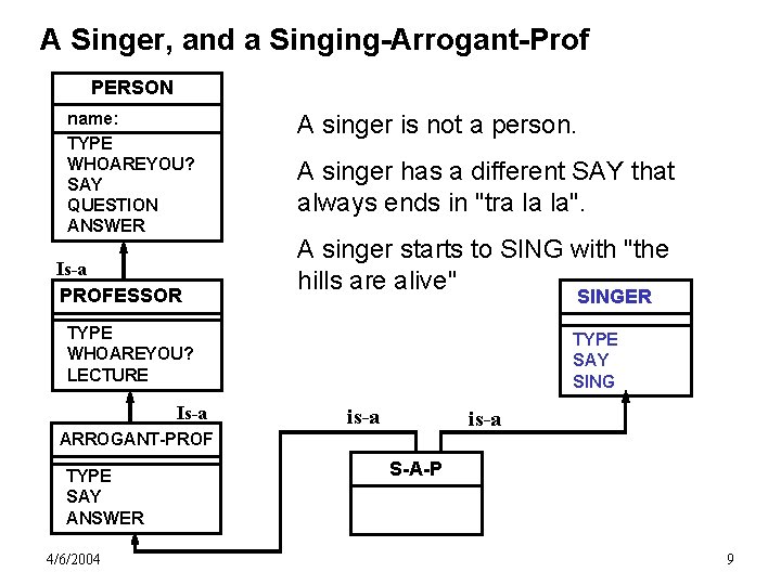 A Singer, and a Singing-Arrogant-Prof PERSON name: TYPE WHOAREYOU? SAY QUESTION ANSWER Is-a PROFESSOR