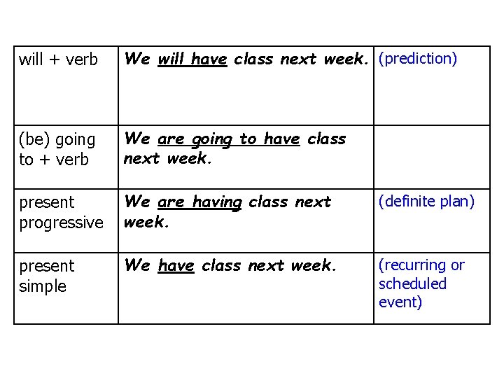 will + verb We will have class next week. (prediction) (be) going to +