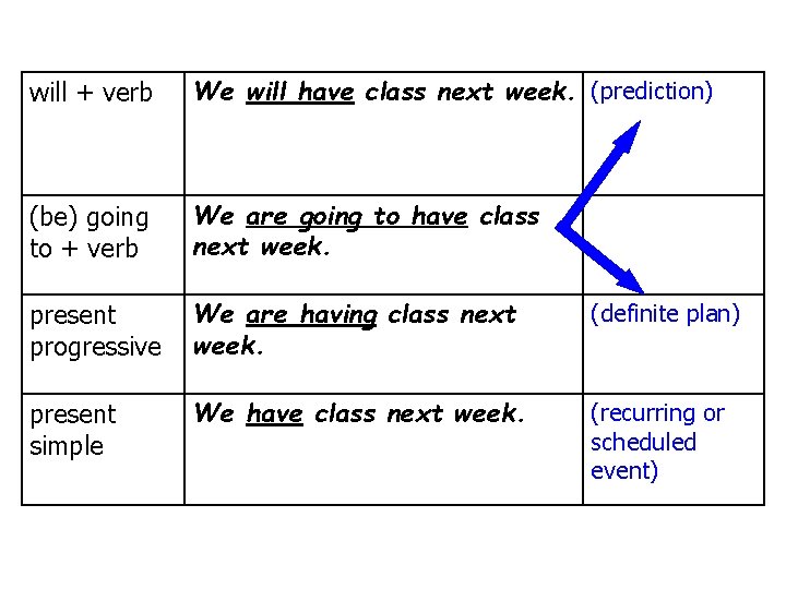 will + verb We will have class next week. (prediction) (be) going to +