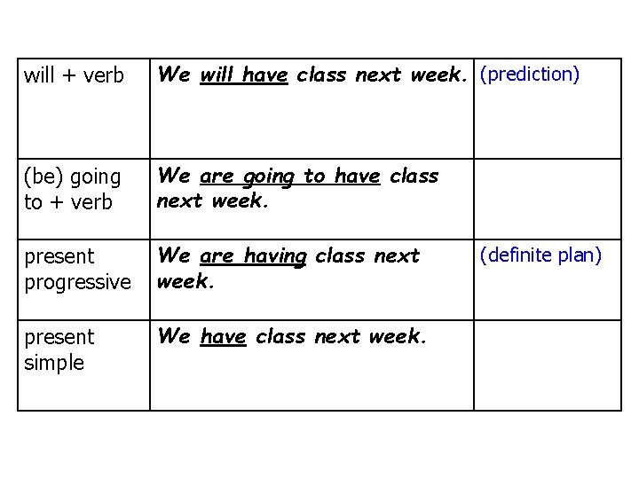 will + verb We will have class next week. (prediction) (be) going to +